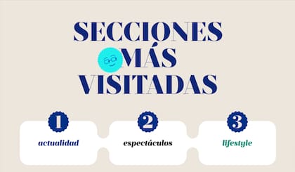 El primer resumen anual basado en la experiencia de contenidos de los suscriptores de LA NACION incluye las secciones más visitadas