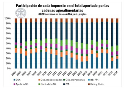 El principal impuesto aportado por el sector fue nuevamente el IVA, que representó el 46% del total tributado