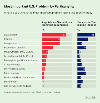 El principal problema de Estados Unidos según los demócratas y republicanos
