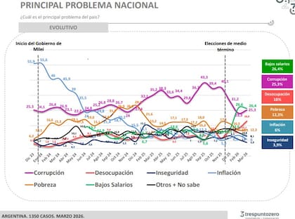 El principal problema del país, según la encuesta de Trespuntozero
