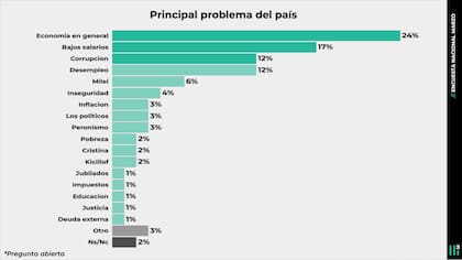 El principal problema del país, según una encuesta nacional