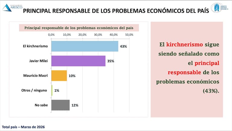 El principal responsable de los problemas económicos del país