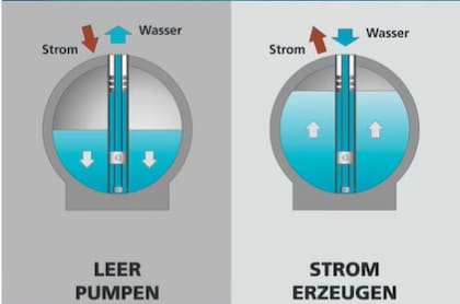 El principio detrás de esta tecnología es similar al de las centrales hidroeléctricas de bombeo (Foto: Instagram @fraunhofer.iee)