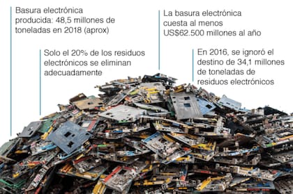El problema de la basura electrónica
