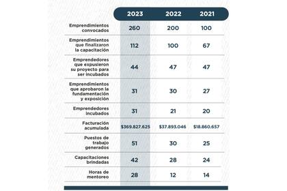 El programa de apoyo para emprendedores de Crdoba