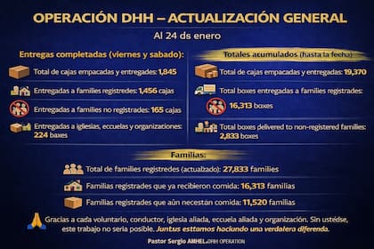 El programa de Sergio Amezcua ha brindado ayuda alimentaria a más de 16.000 familias (Facebook/DHH Church)