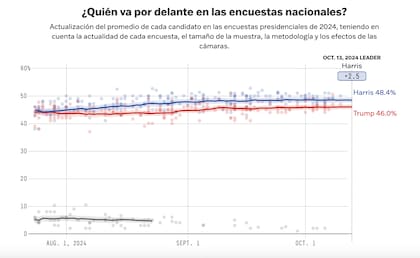 El promedio actualizado sobre la base de varias encuestas en EE.UU.