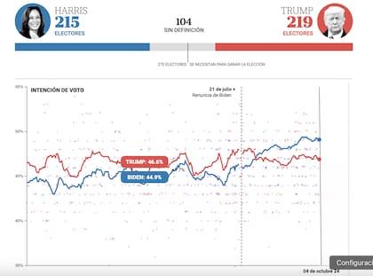 El promedio actualizado sobre la base de varias encuestas en EE.UU.