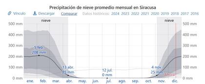El promedio de caída de nieve mes a mes en Siracusa