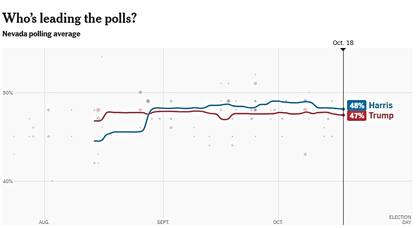 El promedio de encuesta de The New York Times para Nevada señala a los candidatos con una pequeña diferencia