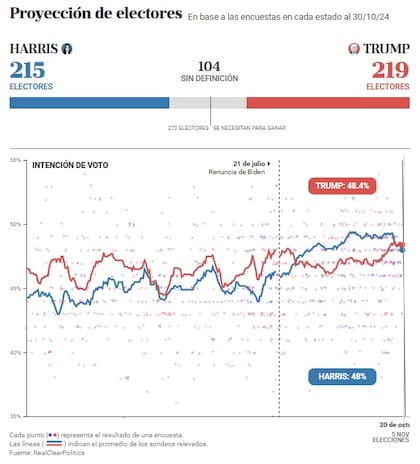 El promedio de encuestas a nivel nacional entre Harris y Trump