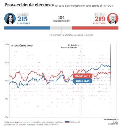 El promedio de encuestas a nivel nacional entre Harris y Trump