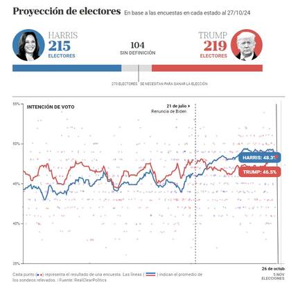 El promedio de encuestas a nivel nacional enttre Harris y Trump