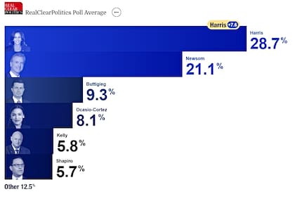 El promedio de encuestas de RealClear Polling muestra una preferencia por Kamala Harris
