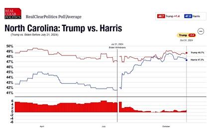 El promedio de encuestas de RealClearPolitics para Carolina del Norte muestra una ligera ventaja para Donald Trump