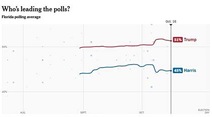 El promedio de encuestas de The New York Times muestra a Trump arriba por cinco puntos porcentuales