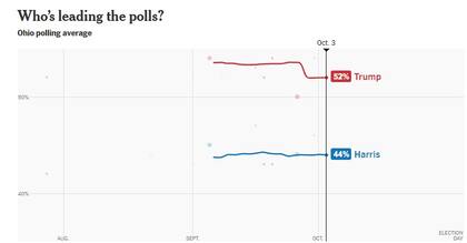 El promedio de encuestas de The New York Times muestra a Trump con 52% de la preferencia