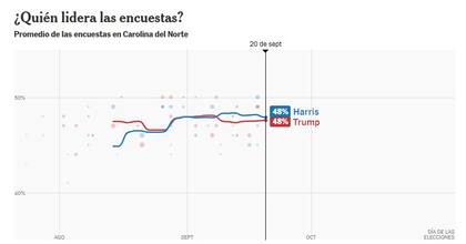 El promedio de encuestas de The New York Times muestra a los candidatos empatados en Carolina del Norte con un 48%