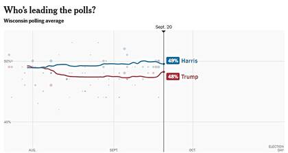 El promedio de encuestas de The New York Times, para Wisconsin, muestra a los candidatos con diferencia de un punto; 49% para Harris y 48% para Trump