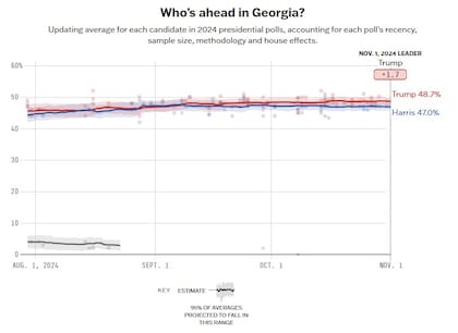 El promedio de encuestas en Georgia