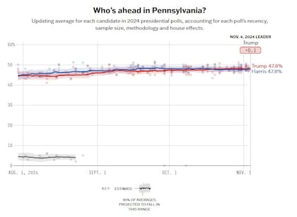 El promedio de encuestas en Pensilvania
