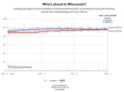 El promedio de encuestas en Wisconsin