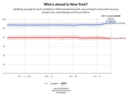 El promedio de encuestas en Nueva York