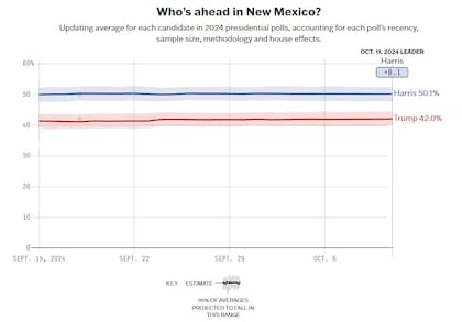 El promedio de encuestas en Nuevo México