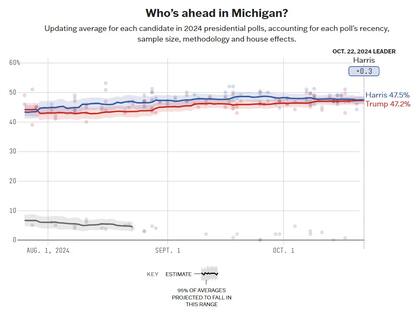 El promedio de encuestas entre Harris y Trump en Michigan