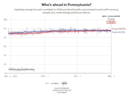 El promedio de encuestas entre Harris y Trump en Pensilvania