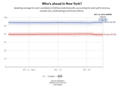 El promedio de encuestas entre Harris y Trump en el estado de Nueva York