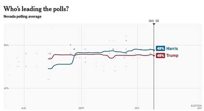 El promedio de encuestas locales de The New York Times muestra que Harris supera a Trump por solo un punto porcentual