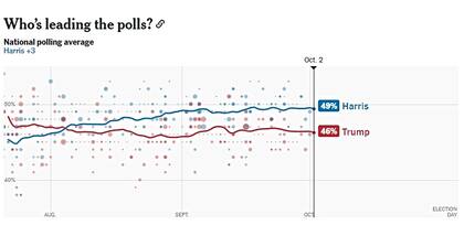 El promedio de encuestas, nacionales y locales, de The New York Times muestra que Kamala Harris supera a Donald Trump