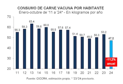 El promedio de enero-octubre de este año quedó un 11,2% por debajo del mismo período de 2023