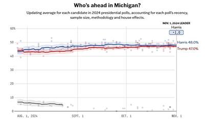 El promedio de FiveThirtyEight para Michigan muestra a Kamala Harris con una ligera ventaja