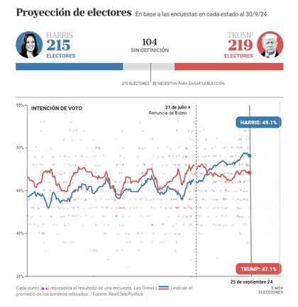 El promedio de las encuestas a nivel nacional