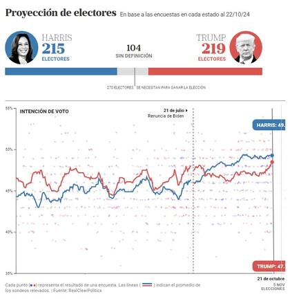 El promedio de las encuestas a nivel nacional