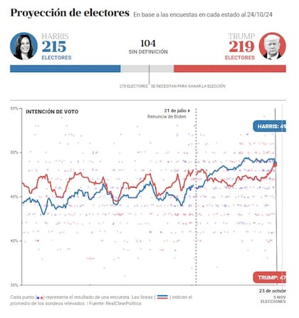 El promedio de las encuestas a nivel nacional entre Harris y Trump