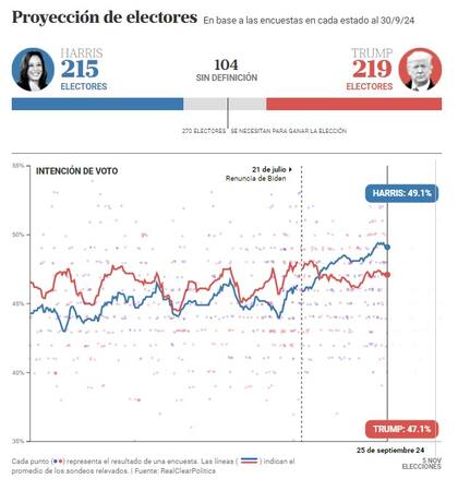 El promedio de las encuestas a nivel nacional en EE.UU.