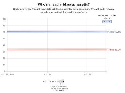 El promedio de las encuestas en Massachusetts