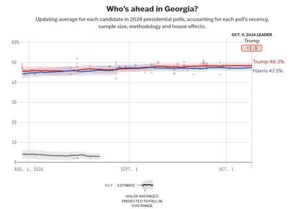 El promedio de las encuestas en Georgia