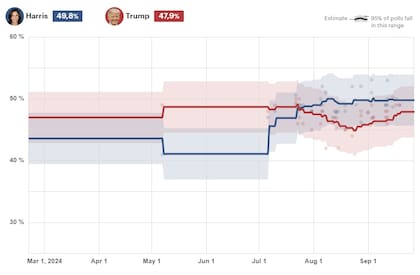 El promedio de las encuestas en Wisconsin