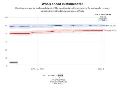 El promedio de las encuestas en Minnesota