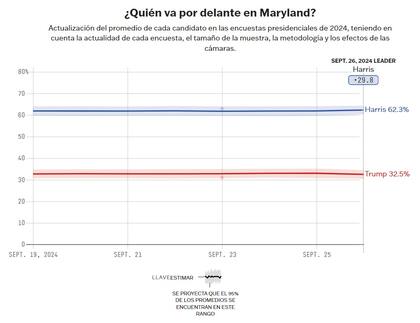 El promedio de las encuestas en Maryland