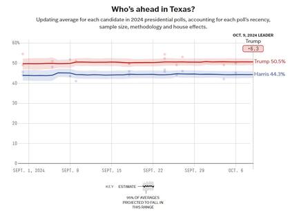 El promedio de las encuestas en Texas