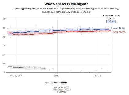 El promedio de las encuestas en Michigan