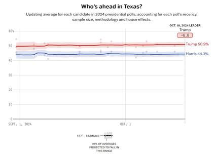 El promedio de las encuestas en Texas