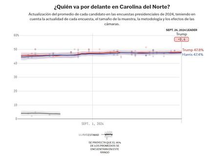 El promedio de las encuestas en Carolina del Norte