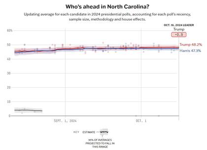 El promedio de las encuestas en Carolina del Norte