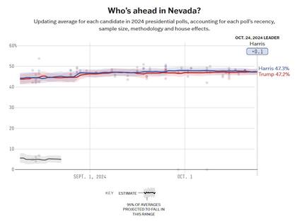 El promedio de las encuestas en Nevada entre Harris y Trump